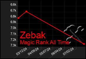 Total Graph of Zebak