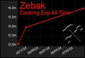 Total Graph of Zebak