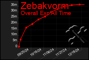 Total Graph of Zebakvorm