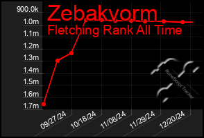 Total Graph of Zebakvorm