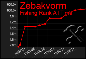 Total Graph of Zebakvorm