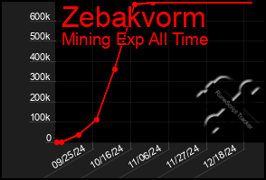 Total Graph of Zebakvorm