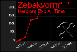 Total Graph of Zebakvorm