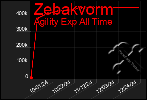 Total Graph of Zebakvorm