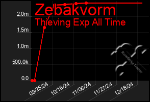 Total Graph of Zebakvorm