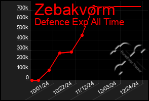 Total Graph of Zebakvorm