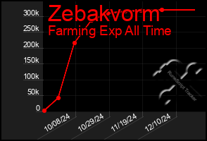 Total Graph of Zebakvorm