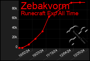 Total Graph of Zebakvorm