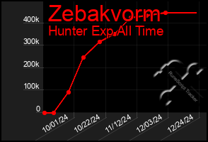 Total Graph of Zebakvorm