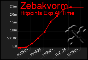 Total Graph of Zebakvorm