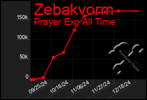 Total Graph of Zebakvorm