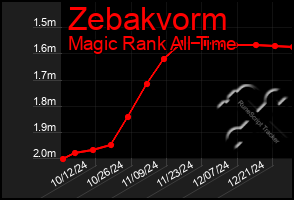 Total Graph of Zebakvorm