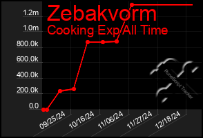 Total Graph of Zebakvorm