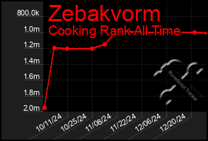 Total Graph of Zebakvorm