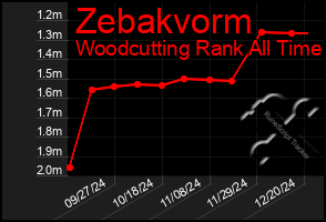 Total Graph of Zebakvorm