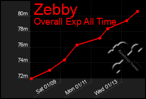 Total Graph of Zebby