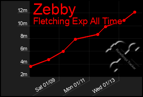 Total Graph of Zebby