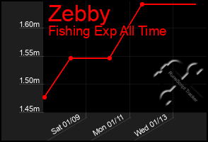 Total Graph of Zebby