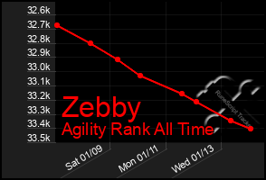 Total Graph of Zebby