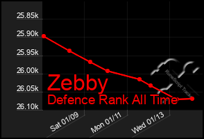 Total Graph of Zebby