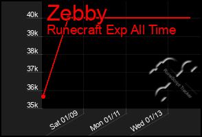 Total Graph of Zebby