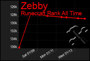 Total Graph of Zebby