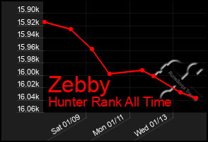 Total Graph of Zebby