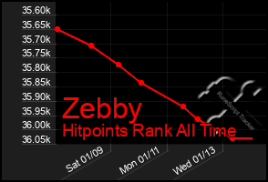 Total Graph of Zebby