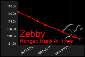 Total Graph of Zebby