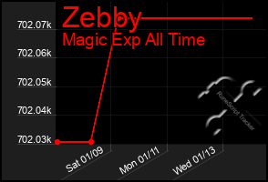 Total Graph of Zebby