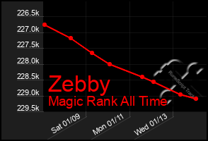 Total Graph of Zebby