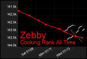 Total Graph of Zebby