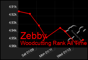 Total Graph of Zebby