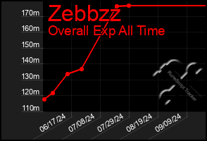 Total Graph of Zebbzz