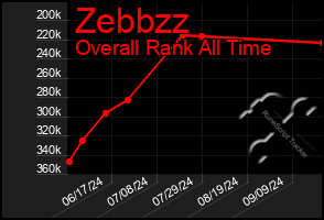 Total Graph of Zebbzz