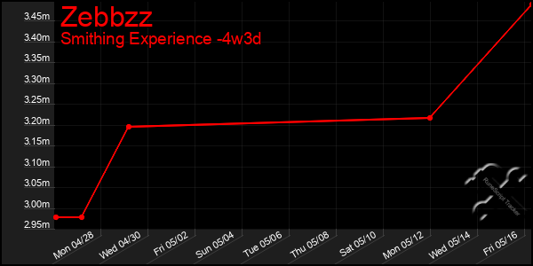 Last 31 Days Graph of Zebbzz
