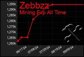 Total Graph of Zebbzz