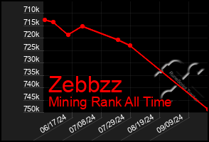 Total Graph of Zebbzz