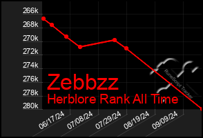 Total Graph of Zebbzz