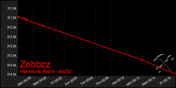 Last 31 Days Graph of Zebbzz