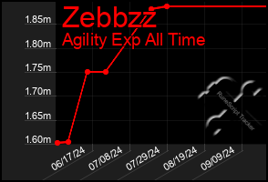 Total Graph of Zebbzz