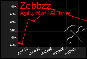 Total Graph of Zebbzz