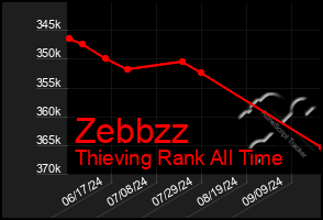 Total Graph of Zebbzz