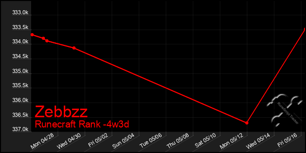 Last 31 Days Graph of Zebbzz