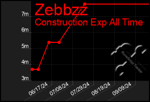 Total Graph of Zebbzz