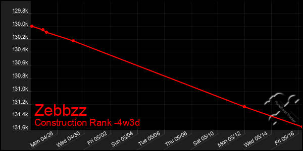 Last 31 Days Graph of Zebbzz