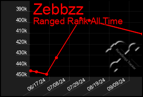 Total Graph of Zebbzz