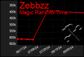 Total Graph of Zebbzz