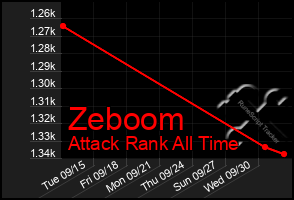 Total Graph of Zeboom