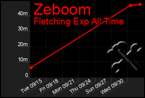 Total Graph of Zeboom